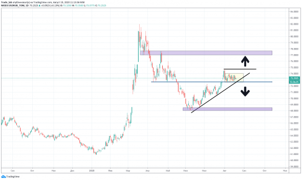 USDRUB - на распутье