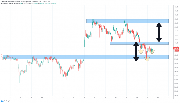 ETHUSD - перевернутая H&S