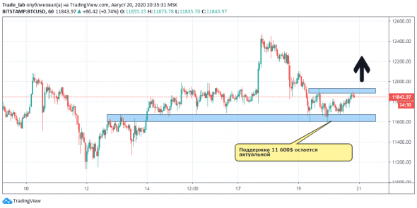 BTC - View 20.08