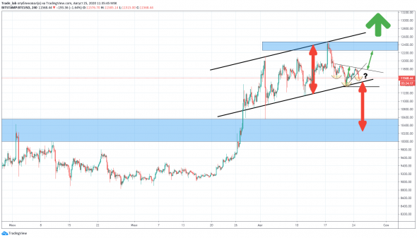 BTC - View 25.08