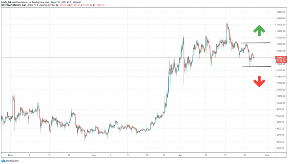 BTC - View 27.08