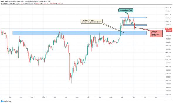 BTC - View 03.09