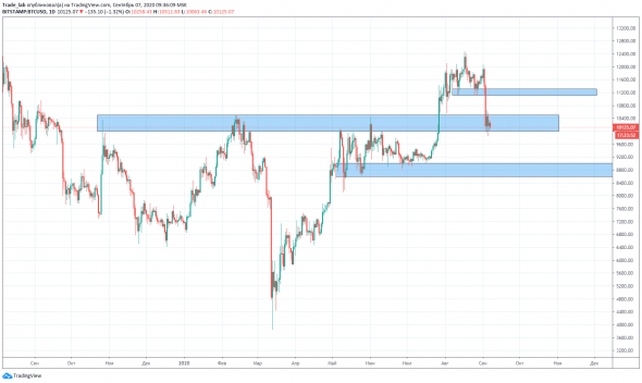 BTC - View 07.09