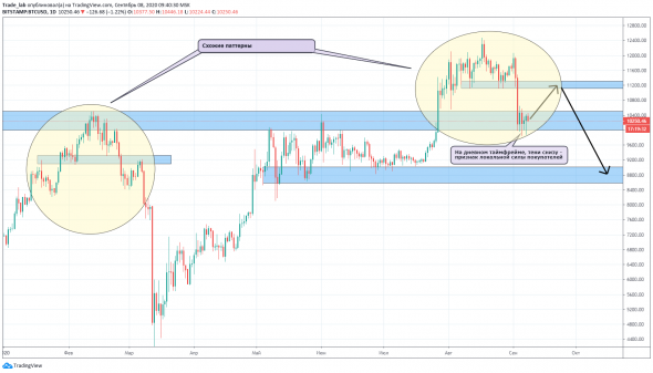 BTC - View 08.09