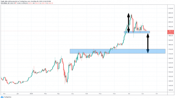 GOLD - всё внимание к отметке 1900$