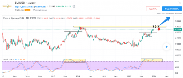 Перспективы рисковых активов и валютной пары EUR/USD в частности