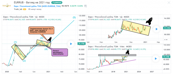 EURRUB - Взгляд на 2021 год