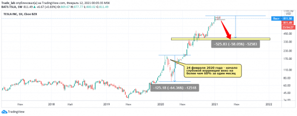 TESLA - потенциальный триггер предстоящей паники?