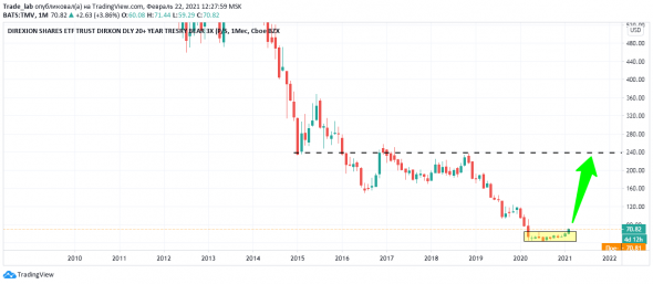 Как заработать на росте доходностей гос облигаций?