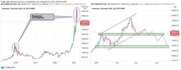 Bitcoin - "Медвежьему" тренду быть!