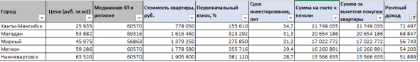 Кому и где на Руси жить на FIRE хорошо?