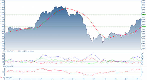 GOLD-9.20, 1H - 18-08-2020 - Московская биржа