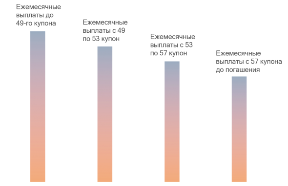 13% годовых в рублях с ежемесячной выплатой дохода: новое размещение на МосБирже