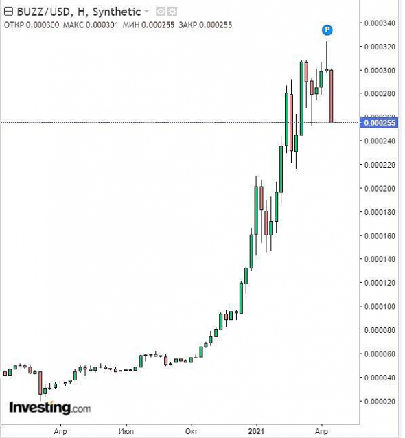 Криптовалюта BUZZCoin Ольги Бузовой выросла в 2021 году в 10 раз
