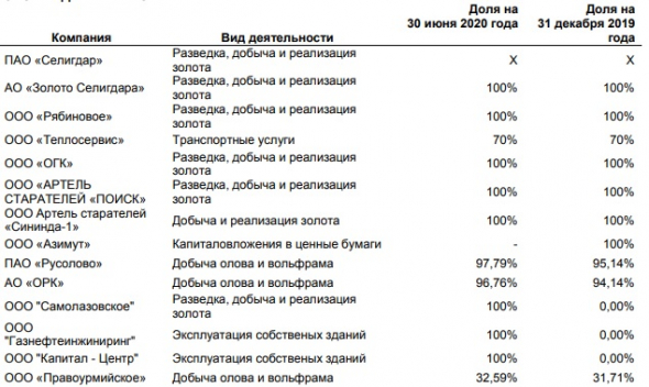 Краткий обзор компании ПАО «Селигдар» (первое полугодие 2020) данные МСФО