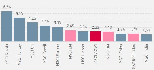 Индекс MSCI Russia-самый высокий уровень дивидендной доходности