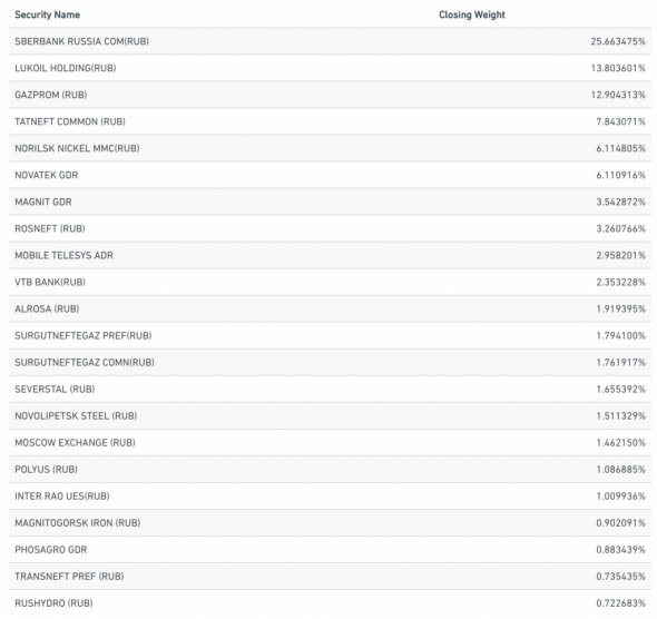 Индекс MSCI Russia-самый высокий уровень дивидендной доходности