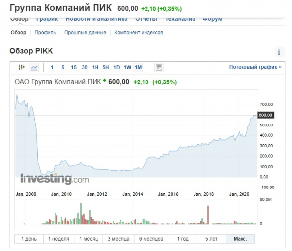 Самая слабая группа акций на текущий момент - застройщики