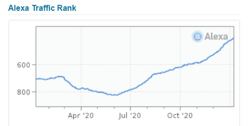 Alexa Traffic Rank: сравнение Amazon, Ozon и Wildberries