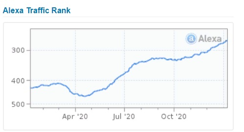 Alexa Traffic Rank: сравнение Amazon, Ozon и Wildberries