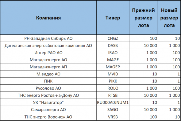 С 1 марта 2021 года Московская Биржа устанавливает новый размер стандартного лота для ряда активов