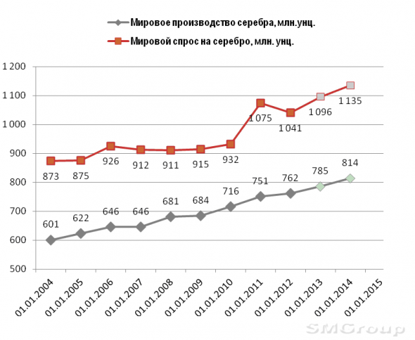 Инвестиции в серебро