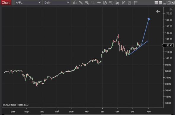 AAPL:Волатильность сигнализирует сильный рост