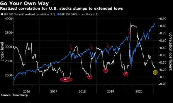 НИЗКАЯ КОРРЕЛЯЦИЯ НА ФОНДОВОМ РЫНКЕ США