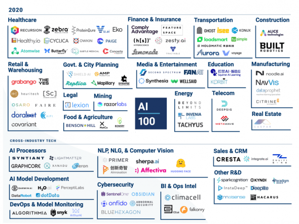 Самые перспективные стартапы 2020 года в области искусственного интеллекта в мире.