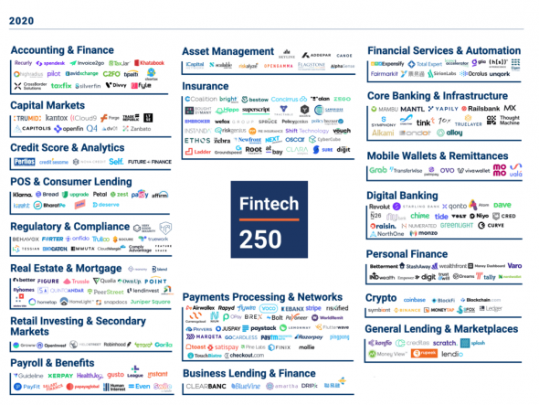 Лучшие Финтех-Компании 2020 Года.
