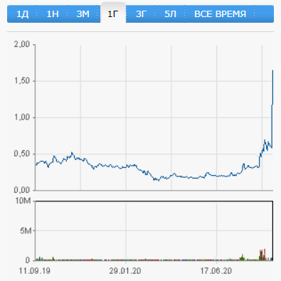 Акции резко стартанули сразу с началом переговоров Tesla и Giga Metals...