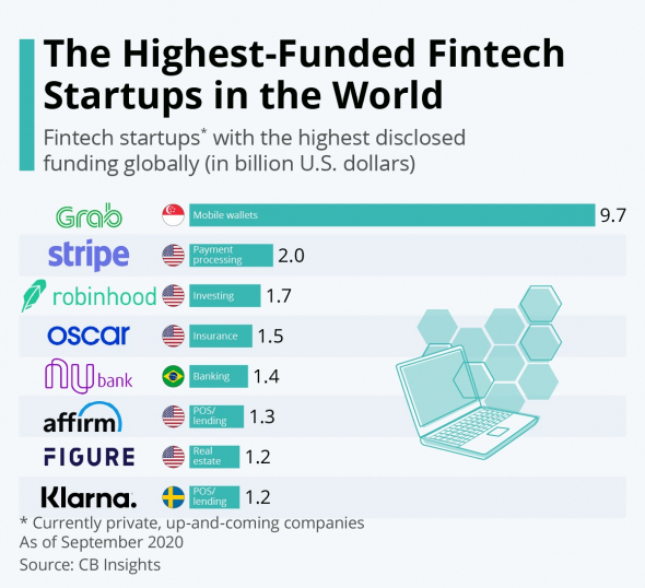 Лучшие и дорогие финтех-стартапы — финансы, инвестиции, территориальность, сентябрь 2020.