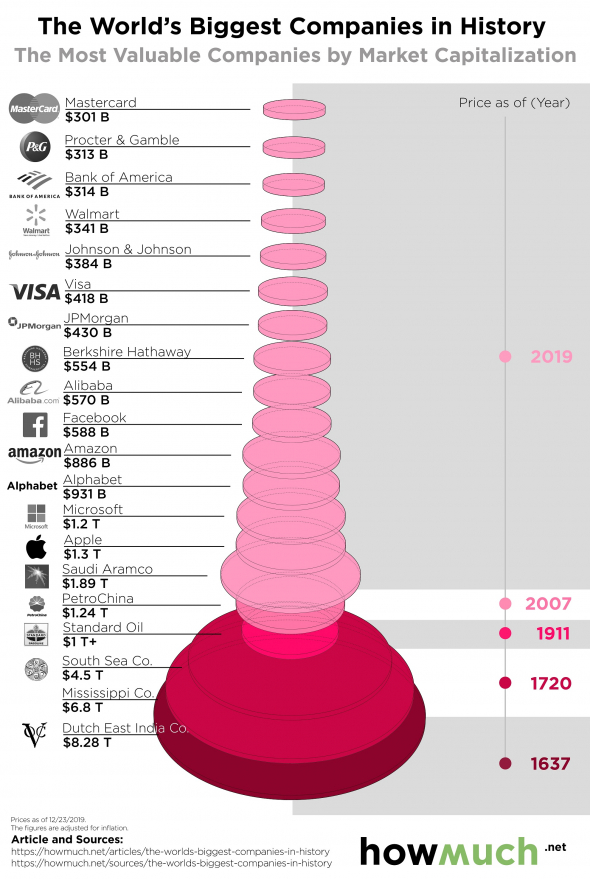 В декабре 2019 года так выглядел рейтинг самых дорогих компаний всех времён и народов. Год 2020 и коронавирус уже в этот рейтинг внесли свои изменения и корректуры и до оконцовки 2020 ещё внесут...