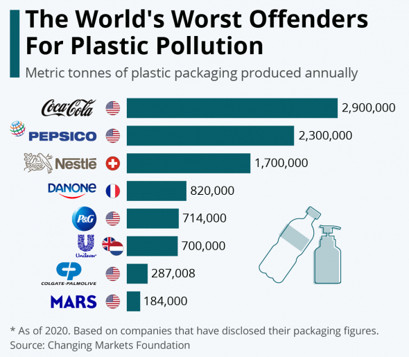 Так от кого на планете больше всего пластика? ТОП-8 производителей пластика на планете, в метрических тоннах...