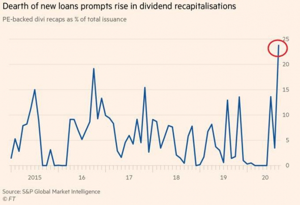 Рекордные 24% от заёмных денег использовали корпорации США в сентябре 2020 для выплаты дивидендов...