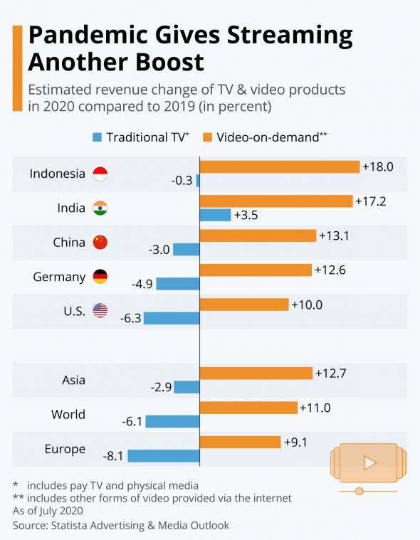 Streaming, используя пандемию коронавируса, пытается обнулить потоки традиционных средств массовой информации.