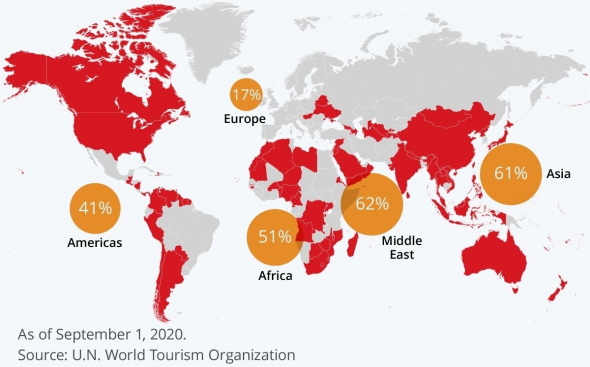 Несмотря на огромные убытки и потери доходов, 61% стран Азии остаются закрытыми для международного туризма...