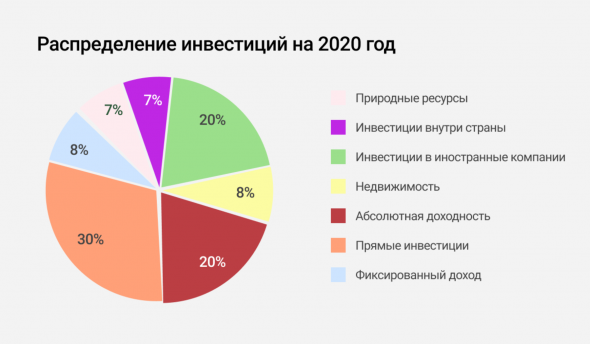 Фонды и инвестиции.