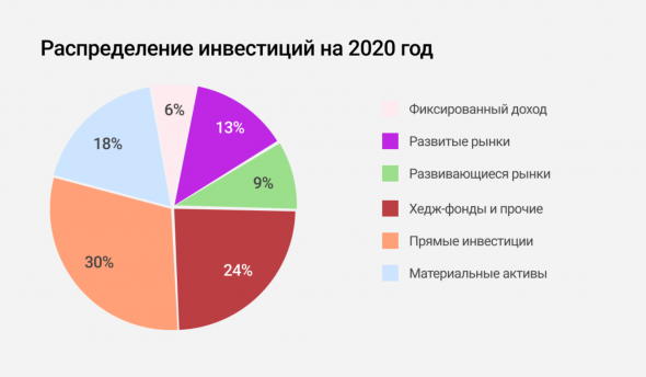 Фонды и инвестиции.