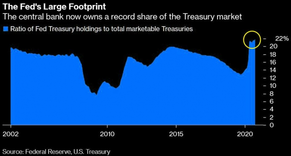 ФРС и Treasuries