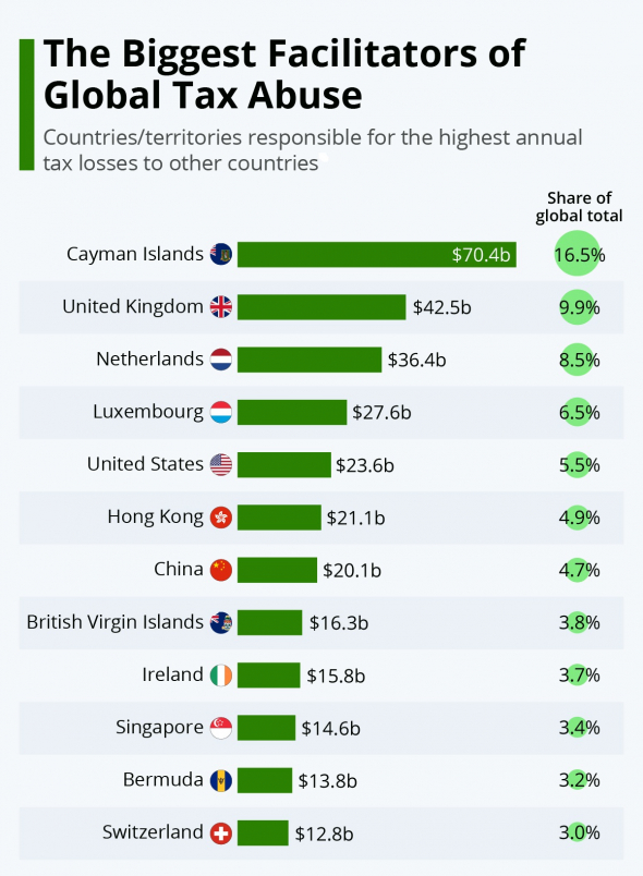 Страны и территориии, как основные оптимизаторы и минимизаторы уплаты налогов на конец 2019 года...