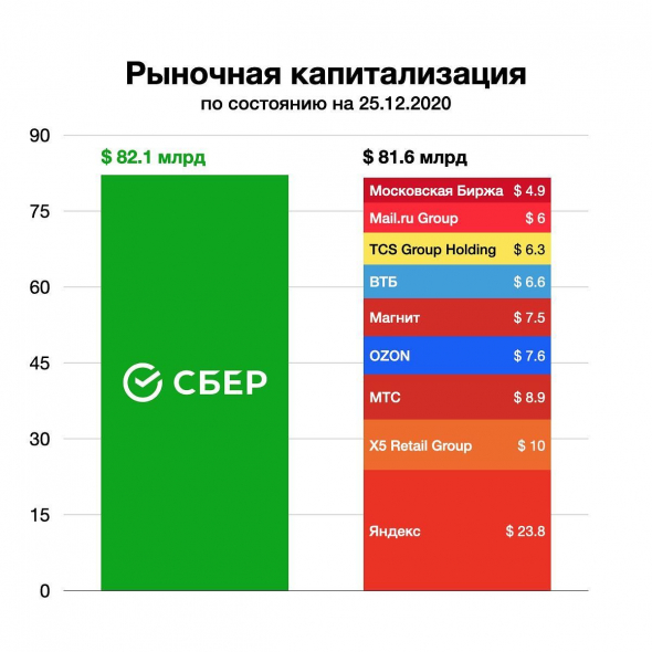 О рыночной капитализации...