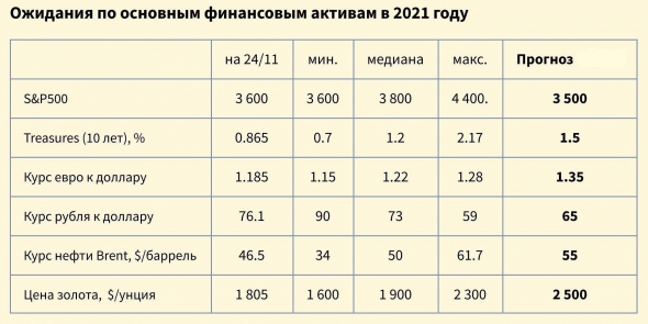 Прогнозы и ожидания...