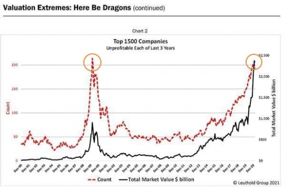 США, итоги 2020 года — количество и оценка "неприбыльных" компаний — рекорд Дотком-бума!