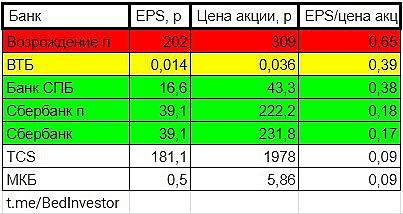 💰Прибыль на акцию. Цена акции. ➗