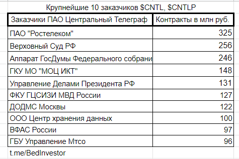 Центральный телеграф и конкурентное преимущество.