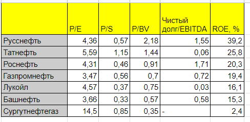 Сравнительный анализ нефтяных компаний России