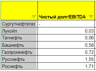 Сравнительный анализ нефтяных компаний России