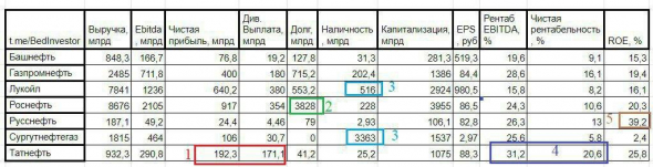 Сравнительный анализ нефтяных компаний России