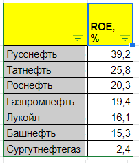 Сравнительный анализ нефтяных компаний России